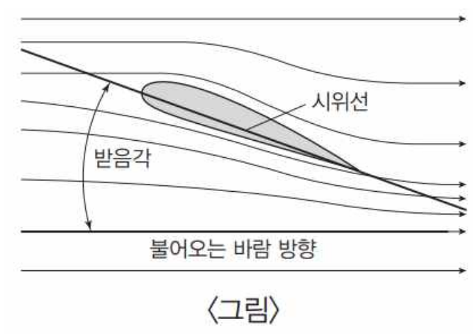 수평축형 날개 단면 그림