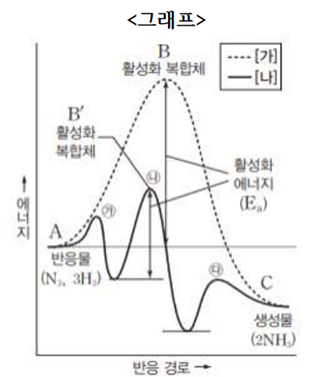 반응 경로와 활성화 에너지 그래프