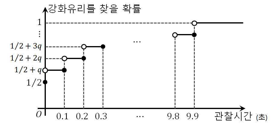 징검다리 게임 배치도